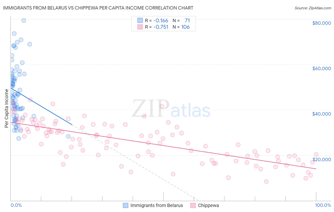 Immigrants from Belarus vs Chippewa Per Capita Income