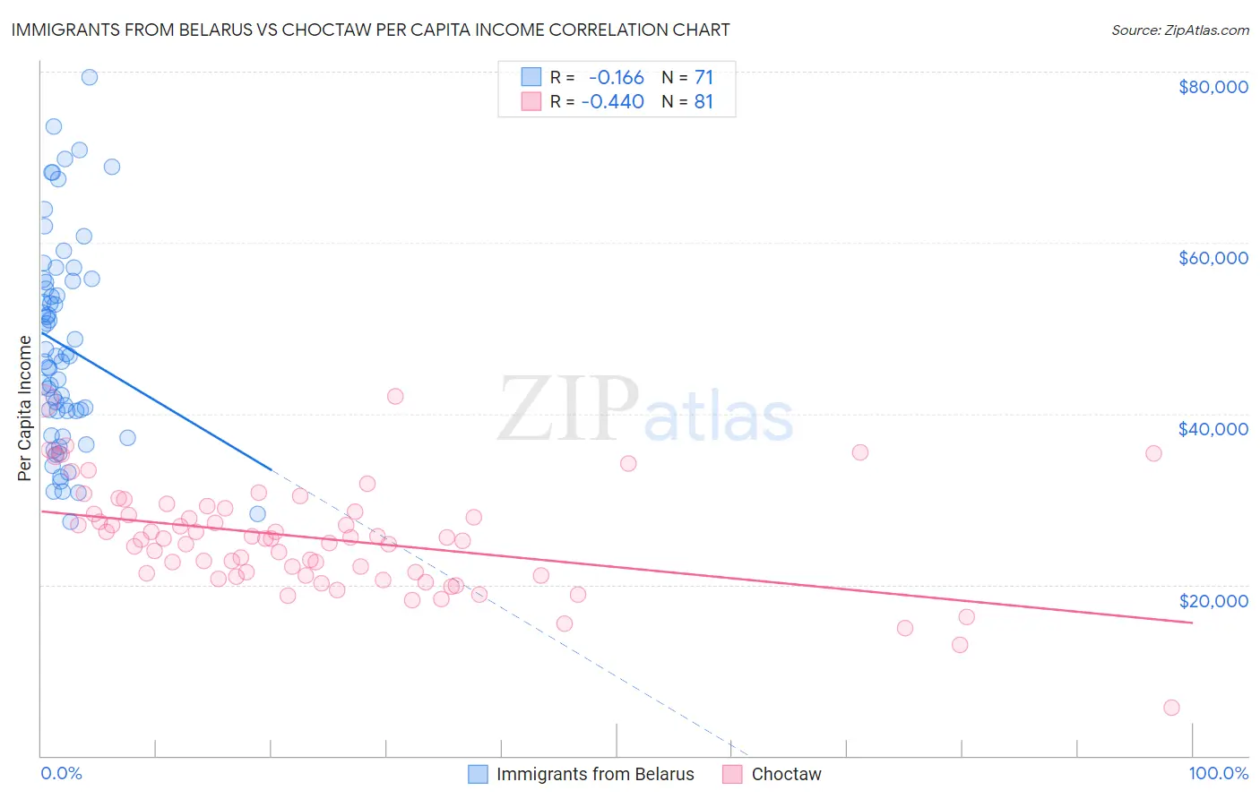Immigrants from Belarus vs Choctaw Per Capita Income