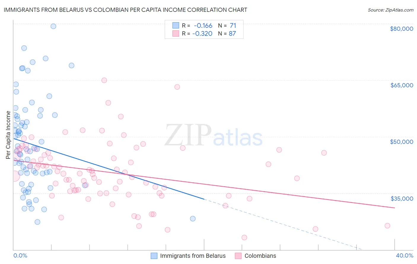 Immigrants from Belarus vs Colombian Per Capita Income