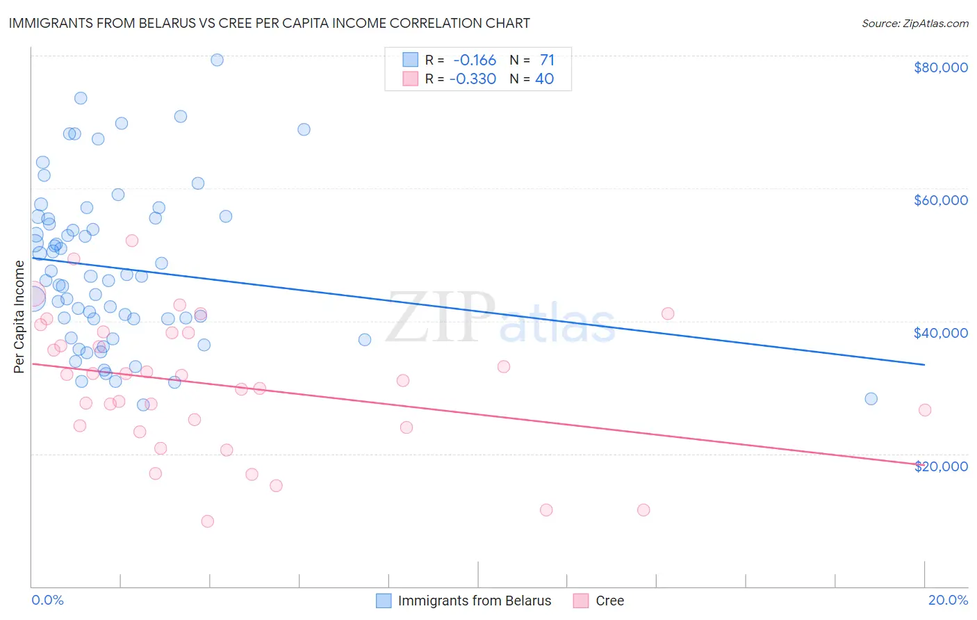 Immigrants from Belarus vs Cree Per Capita Income