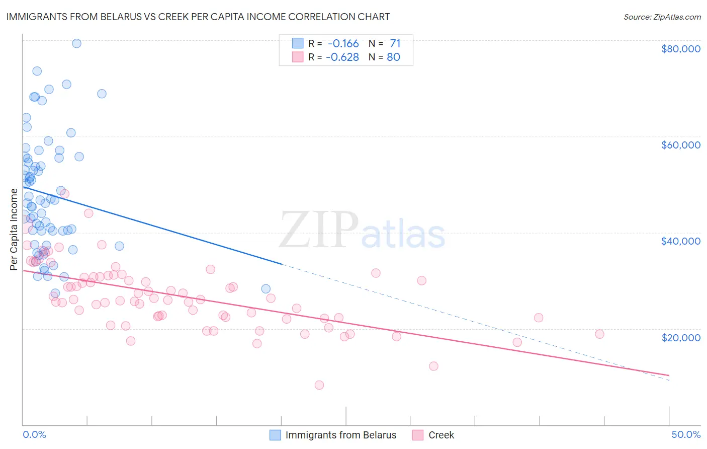 Immigrants from Belarus vs Creek Per Capita Income