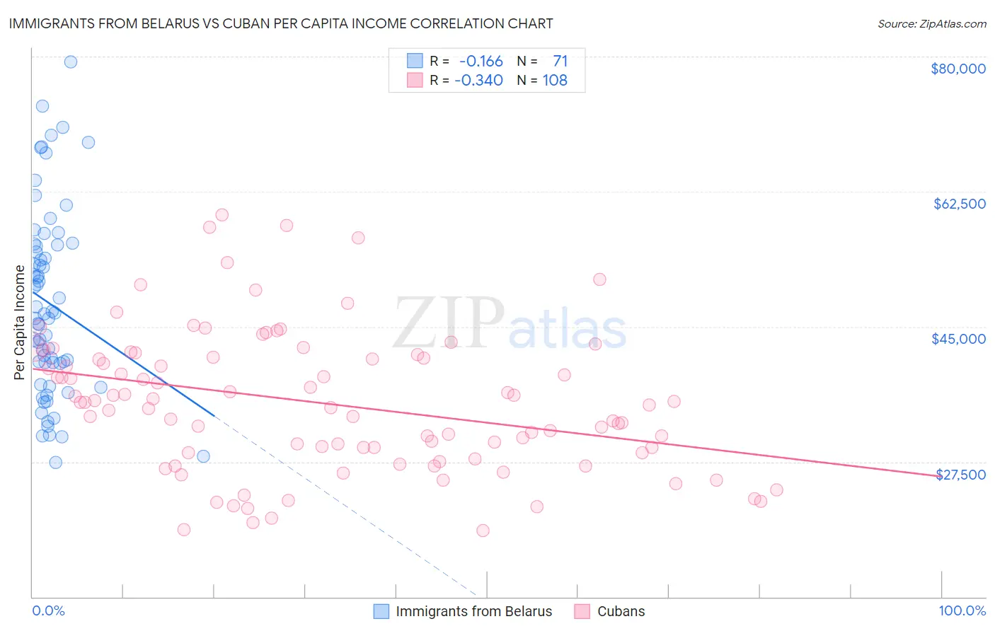 Immigrants from Belarus vs Cuban Per Capita Income