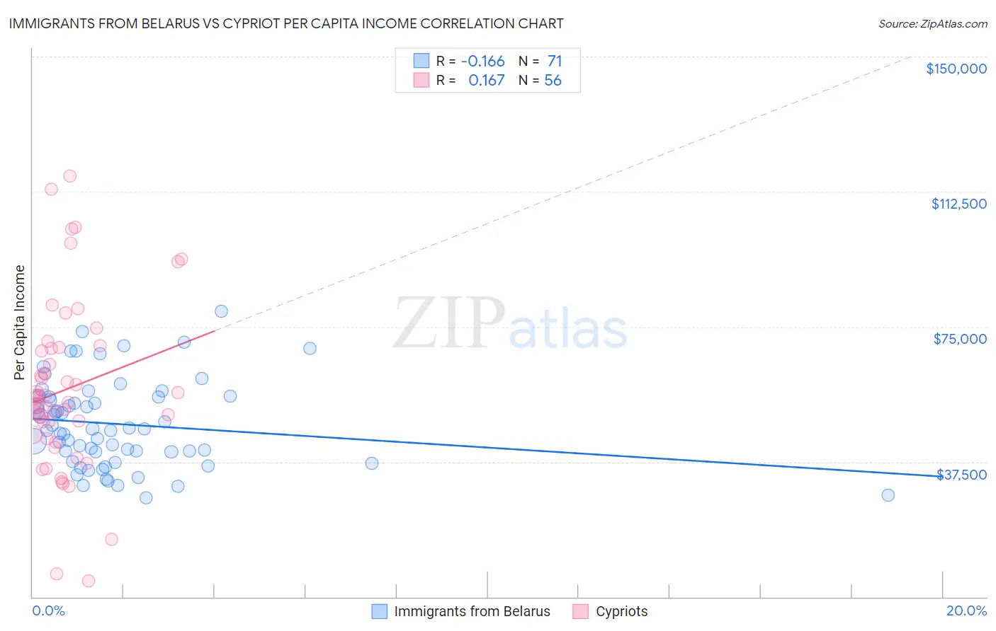 Immigrants from Belarus vs Cypriot Per Capita Income
