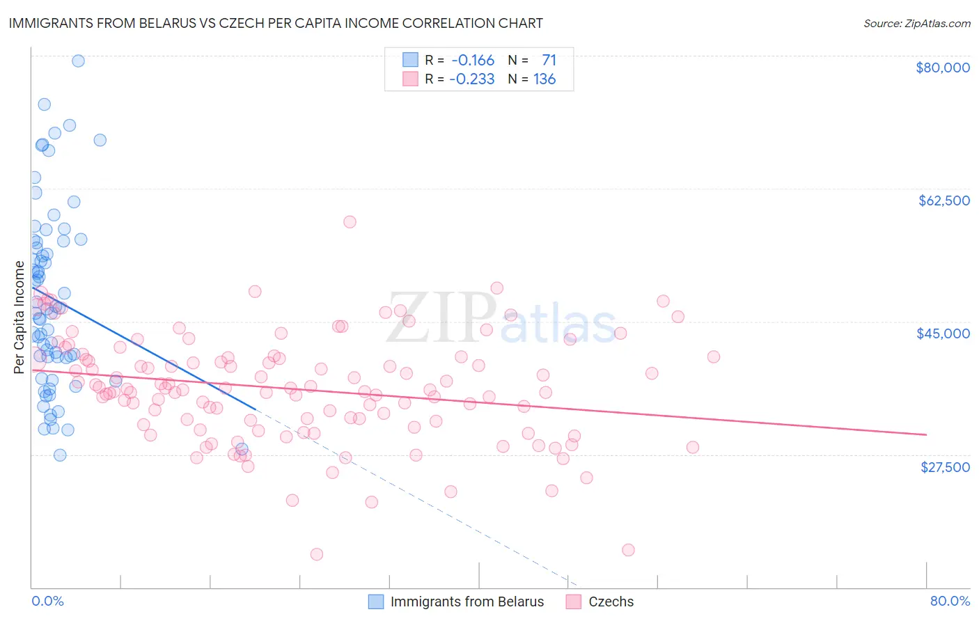 Immigrants from Belarus vs Czech Per Capita Income
