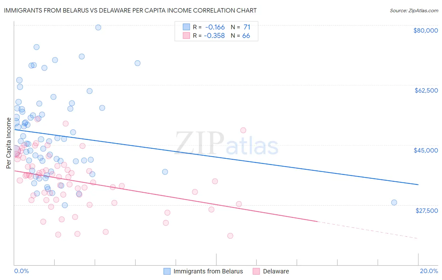 Immigrants from Belarus vs Delaware Per Capita Income