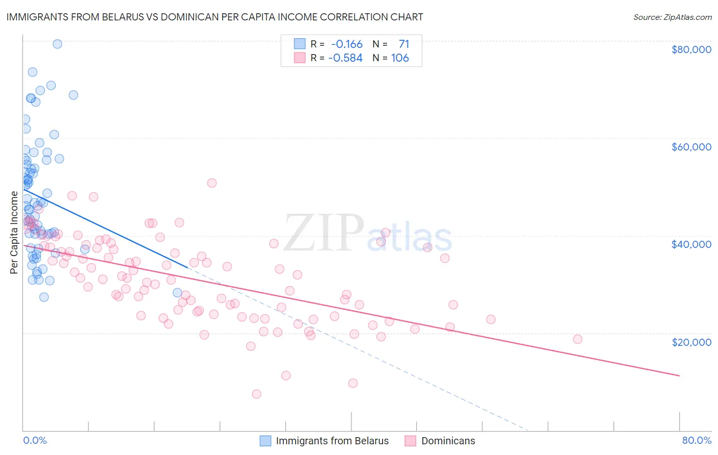 Immigrants from Belarus vs Dominican Per Capita Income