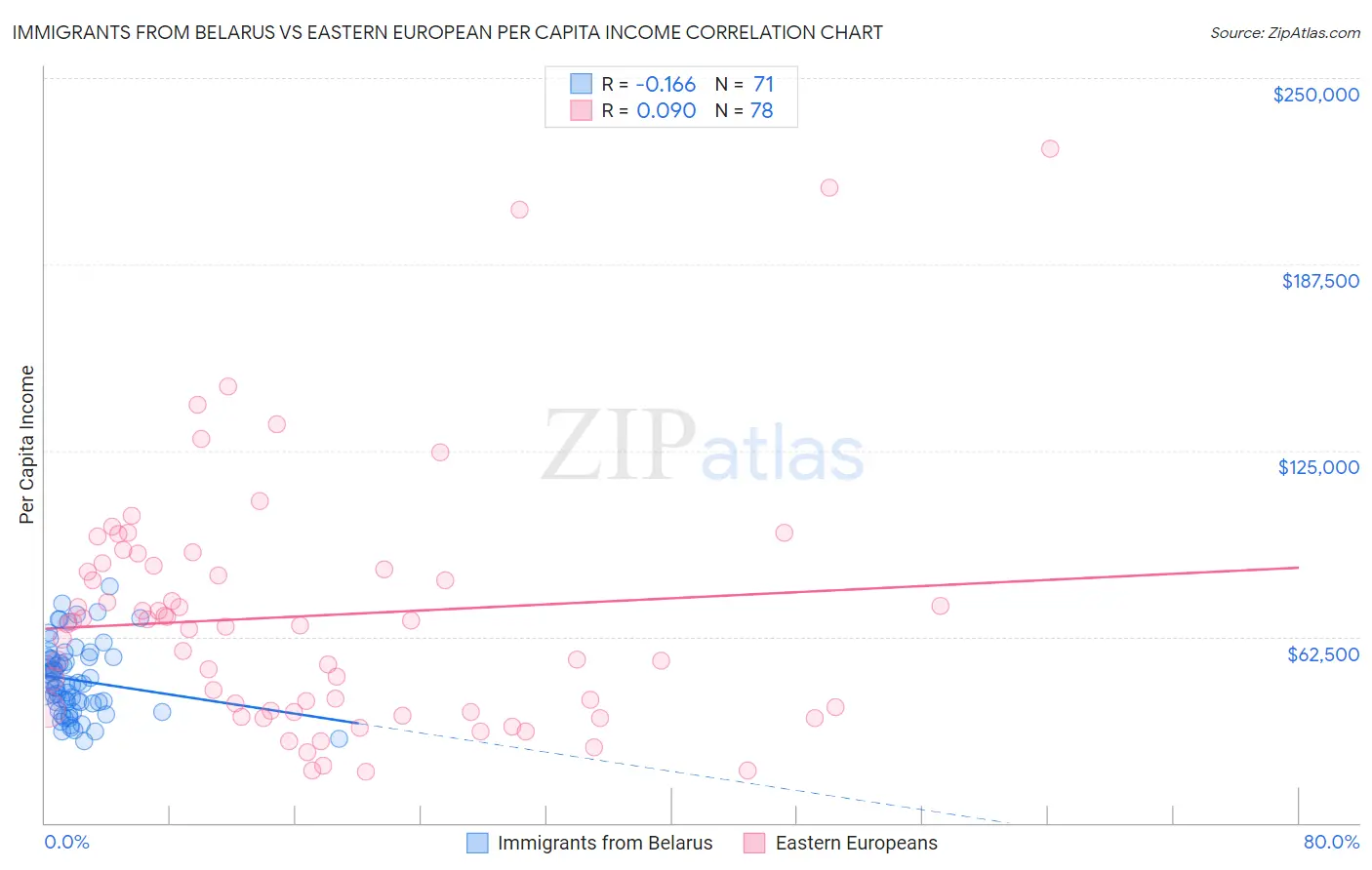 Immigrants from Belarus vs Eastern European Per Capita Income