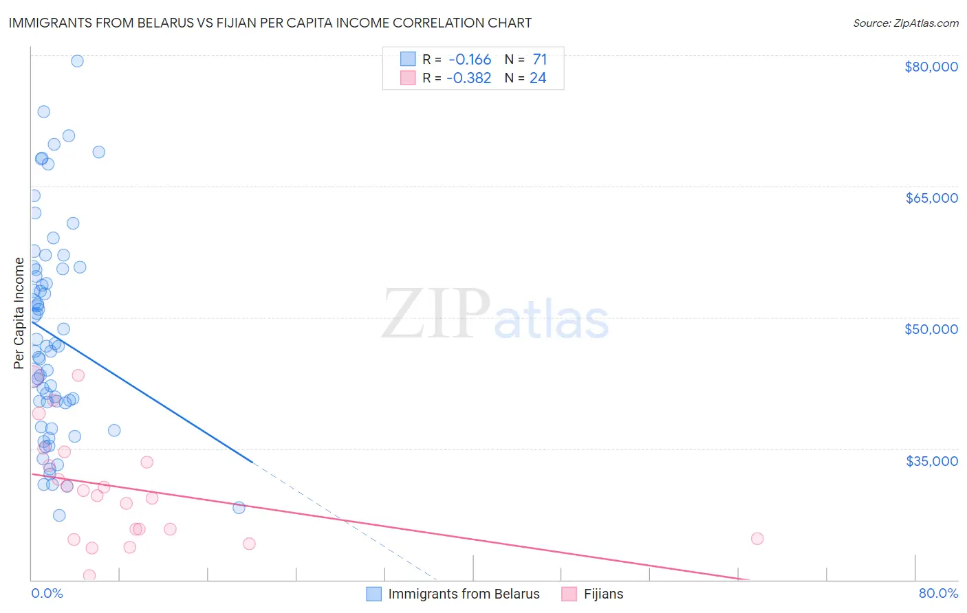 Immigrants from Belarus vs Fijian Per Capita Income