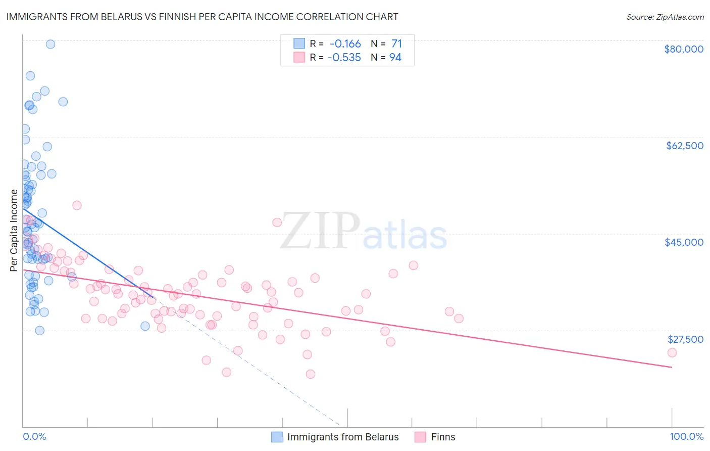 Immigrants from Belarus vs Finnish Per Capita Income