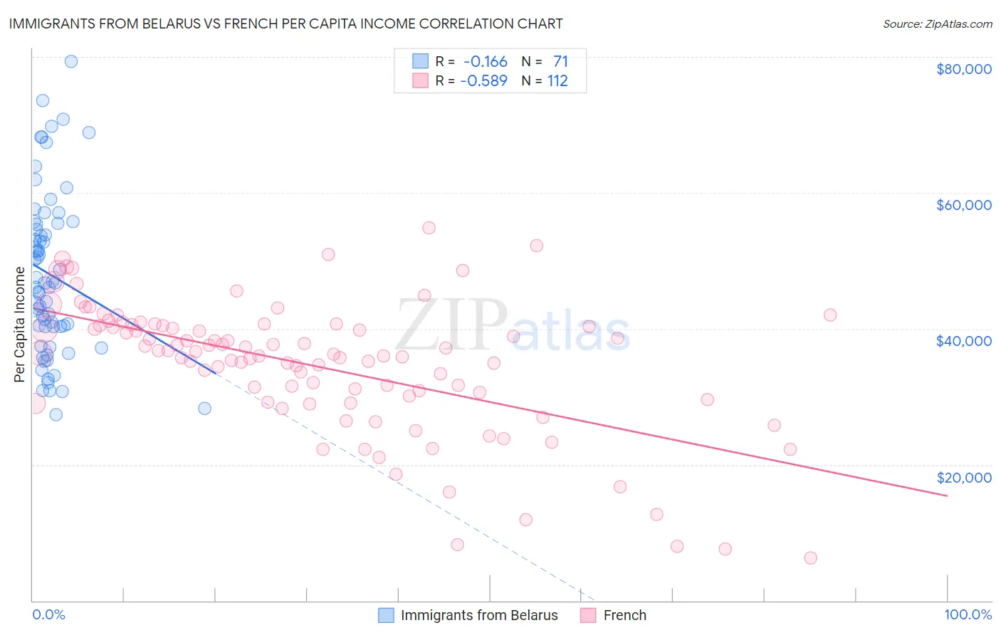 Immigrants from Belarus vs French Per Capita Income