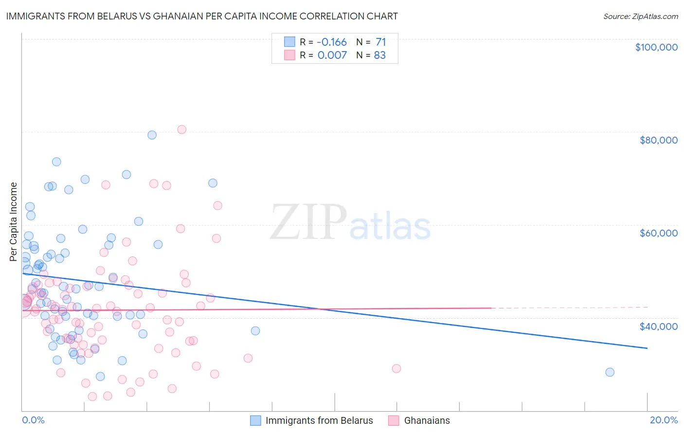 Immigrants from Belarus vs Ghanaian Per Capita Income