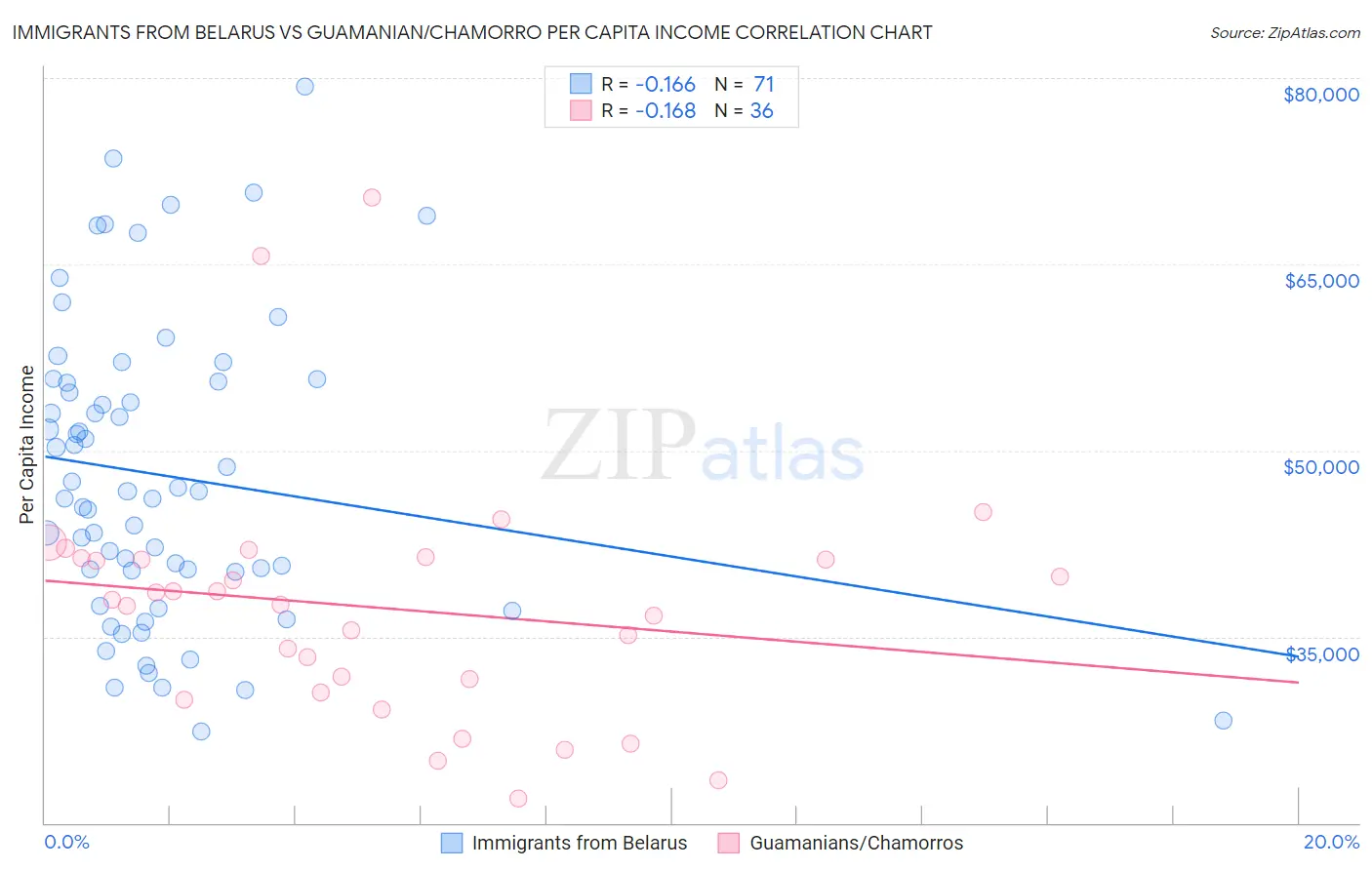 Immigrants from Belarus vs Guamanian/Chamorro Per Capita Income