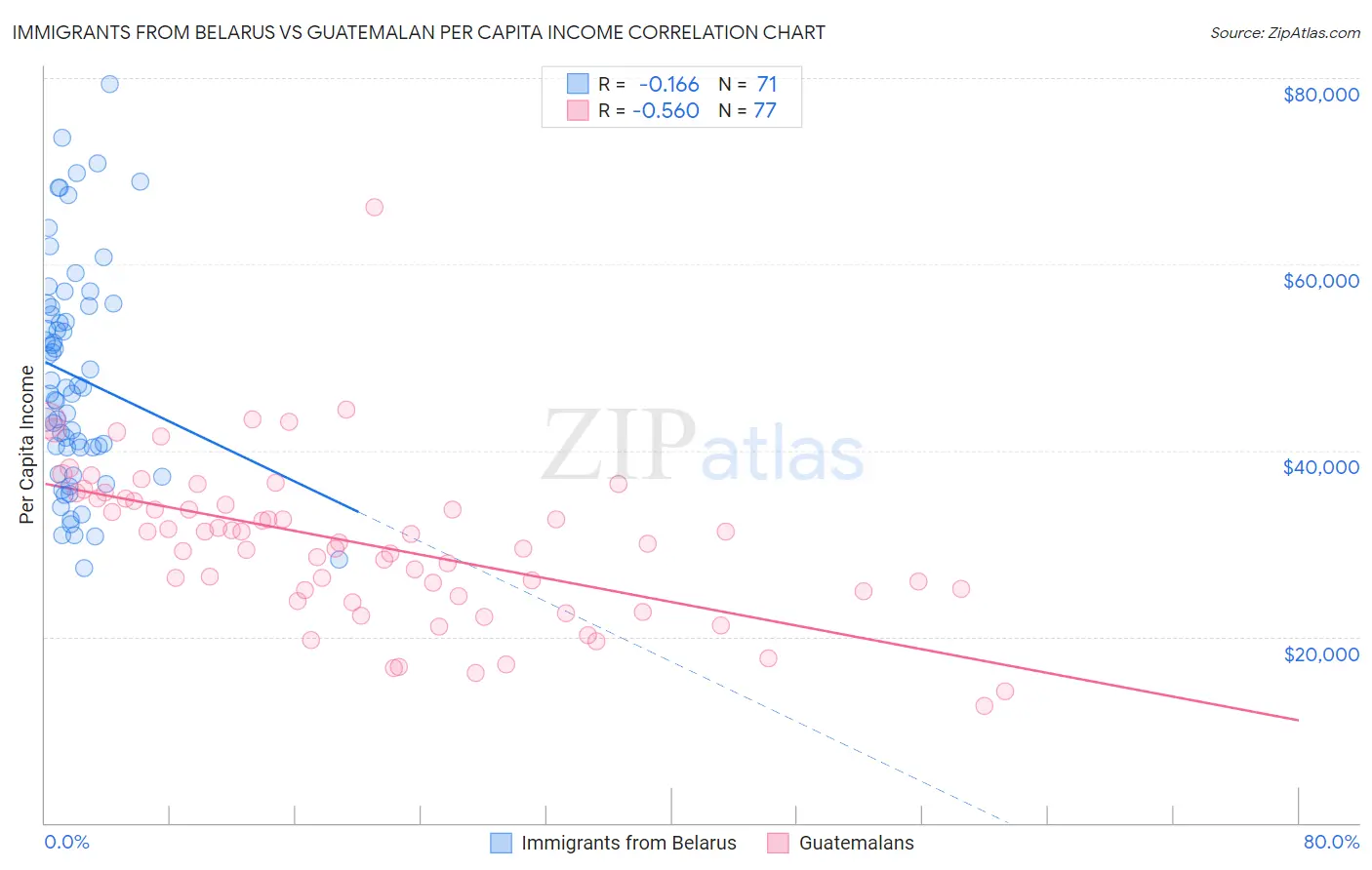 Immigrants from Belarus vs Guatemalan Per Capita Income
