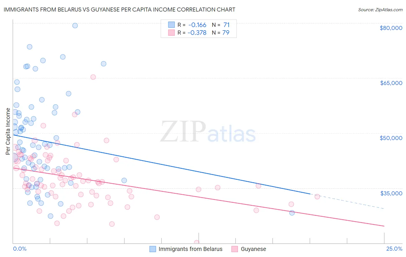 Immigrants from Belarus vs Guyanese Per Capita Income