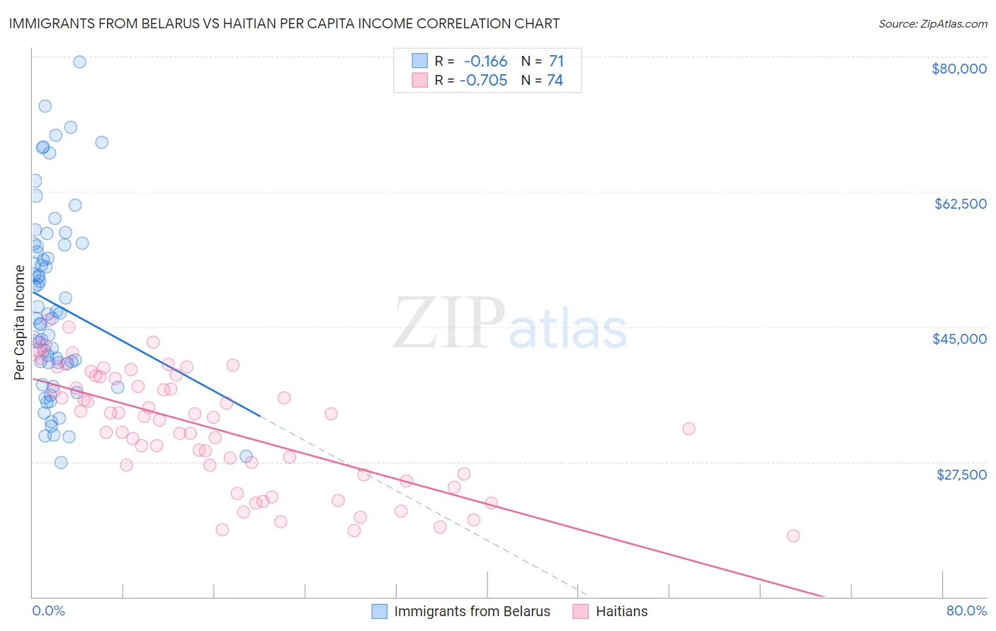 Immigrants from Belarus vs Haitian Per Capita Income