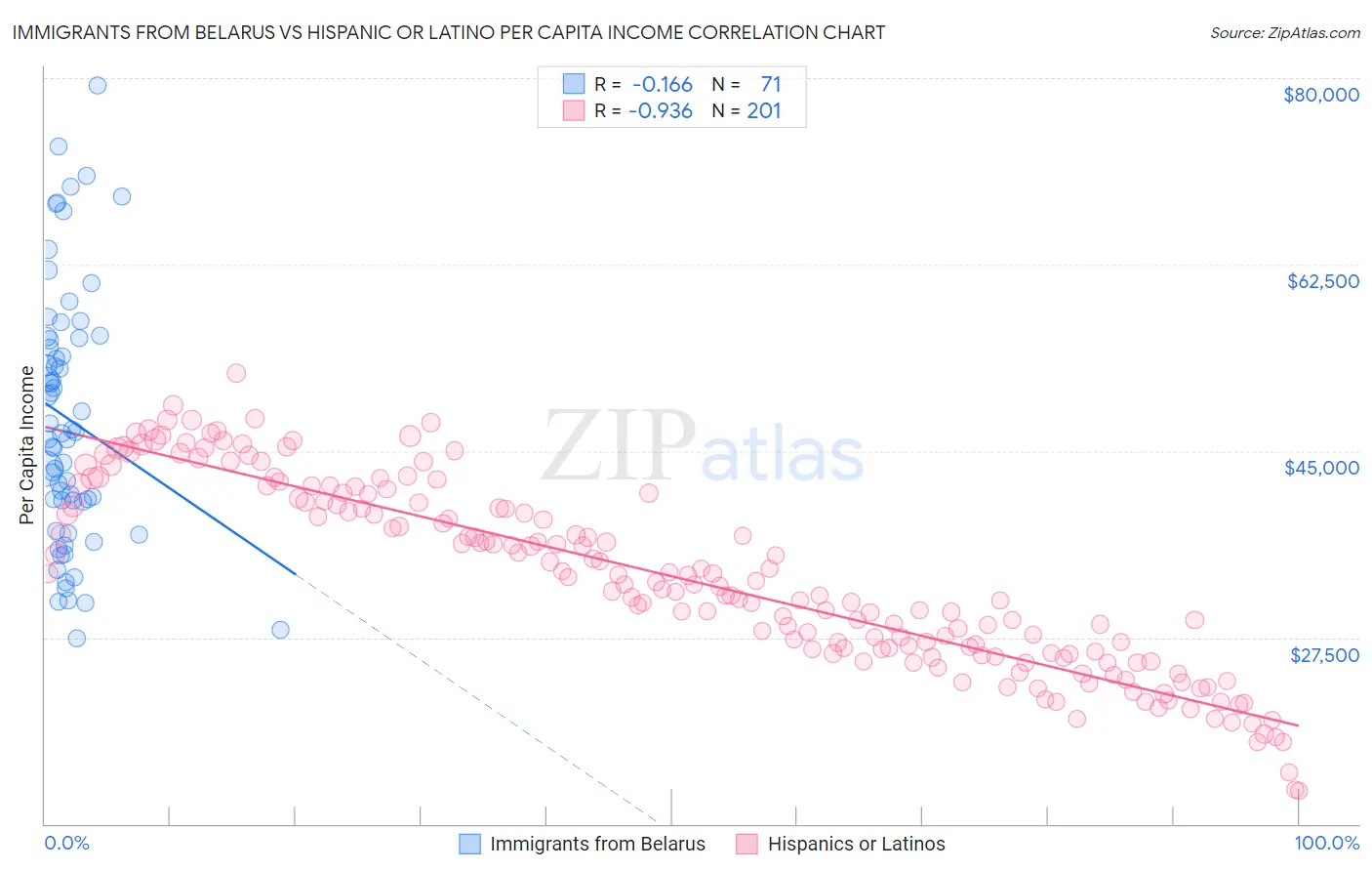 Immigrants from Belarus vs Hispanic or Latino Per Capita Income