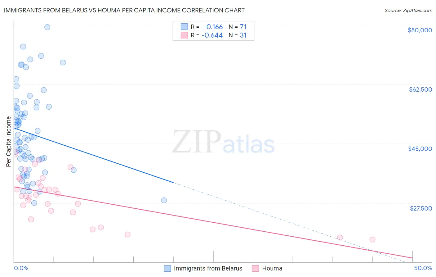 Immigrants from Belarus vs Houma Per Capita Income