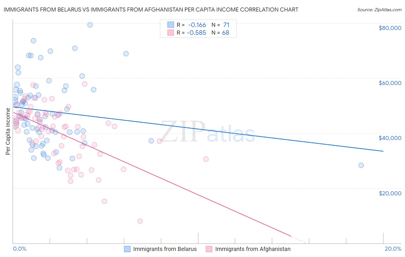 Immigrants from Belarus vs Immigrants from Afghanistan Per Capita Income