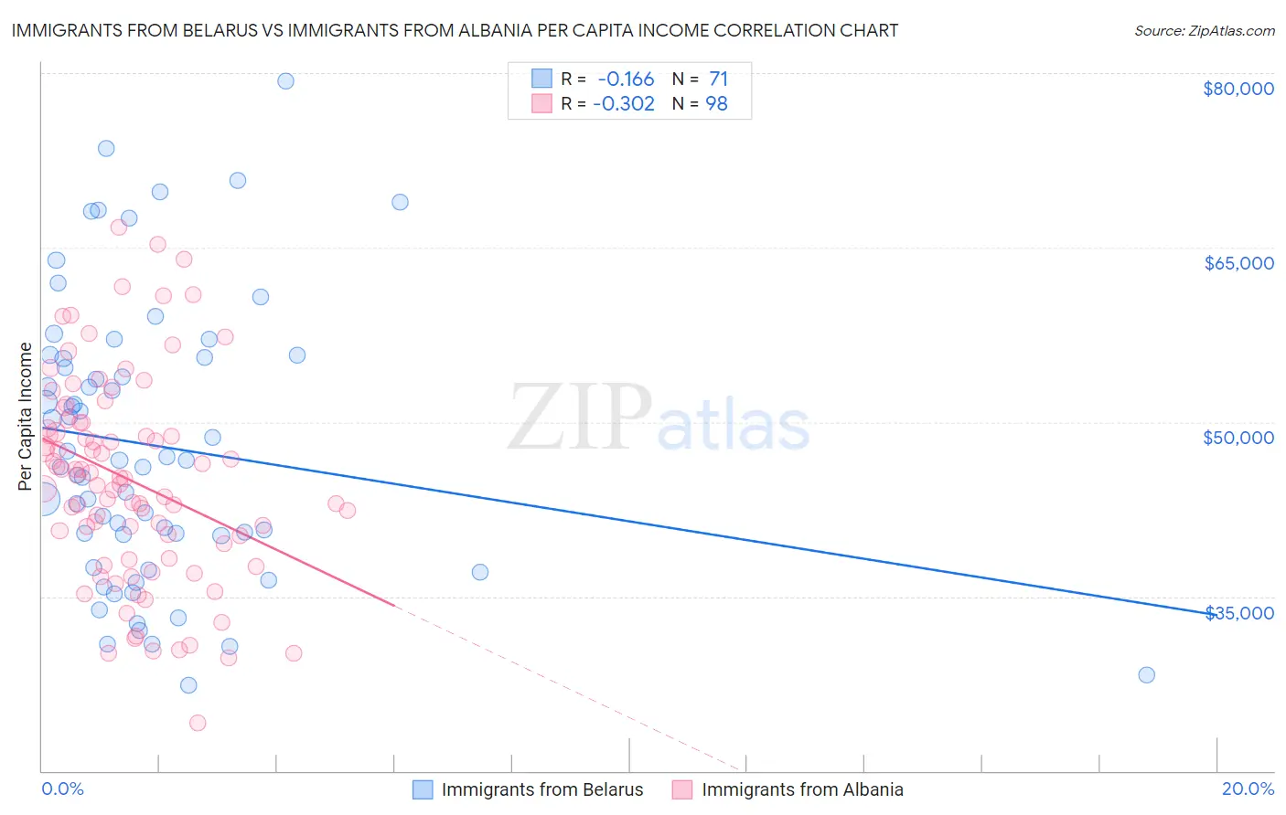 Immigrants from Belarus vs Immigrants from Albania Per Capita Income
