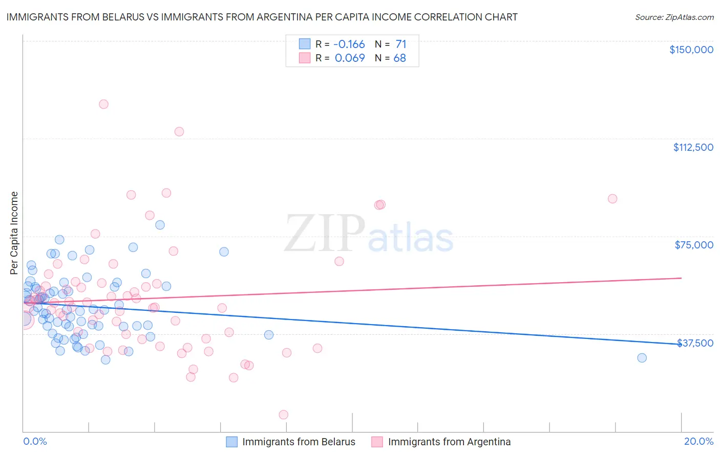 Immigrants from Belarus vs Immigrants from Argentina Per Capita Income
