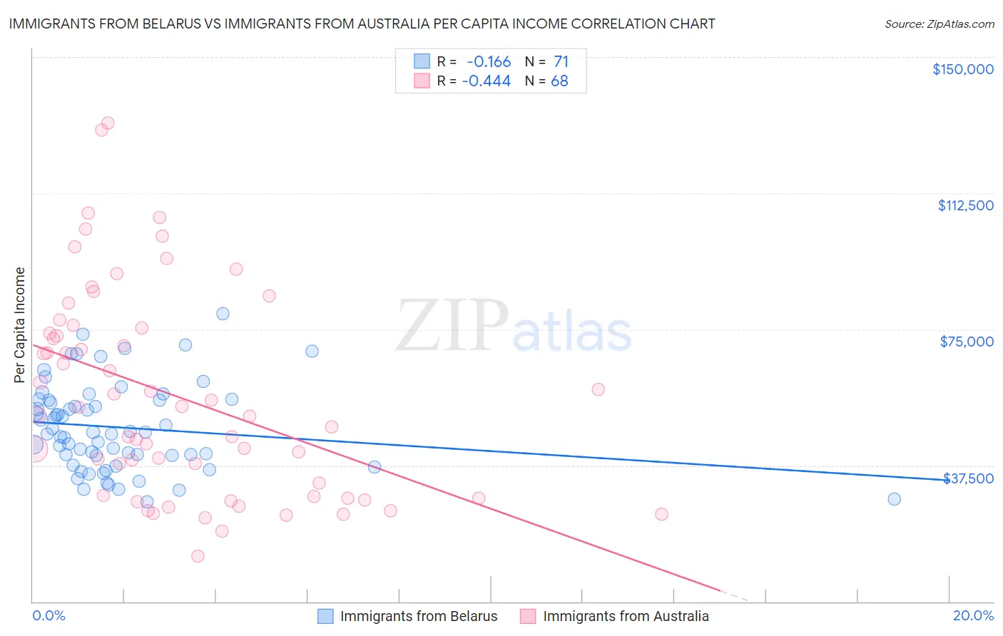 Immigrants from Belarus vs Immigrants from Australia Per Capita Income