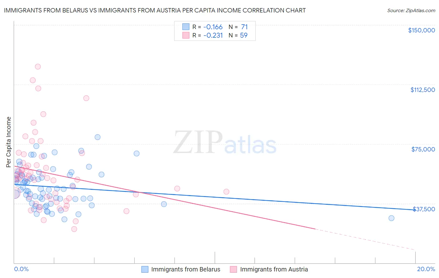 Immigrants from Belarus vs Immigrants from Austria Per Capita Income