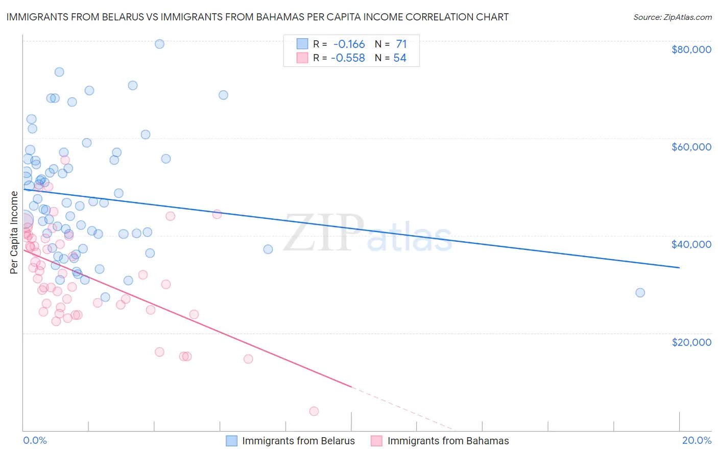 Immigrants from Belarus vs Immigrants from Bahamas Per Capita Income