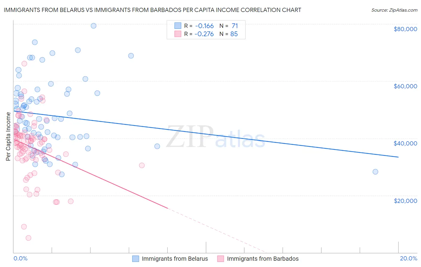 Immigrants from Belarus vs Immigrants from Barbados Per Capita Income