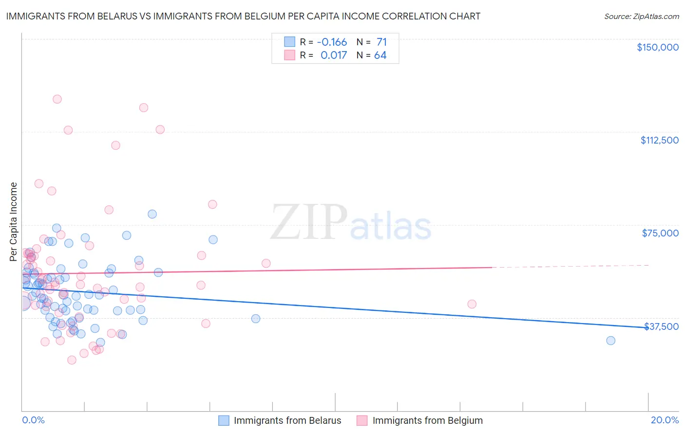 Immigrants from Belarus vs Immigrants from Belgium Per Capita Income