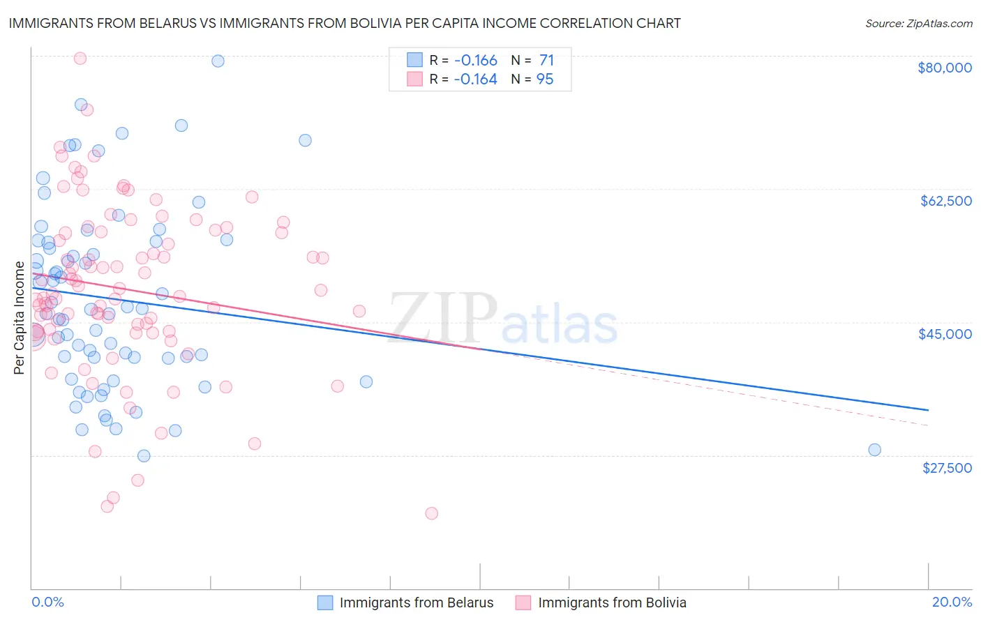 Immigrants from Belarus vs Immigrants from Bolivia Per Capita Income