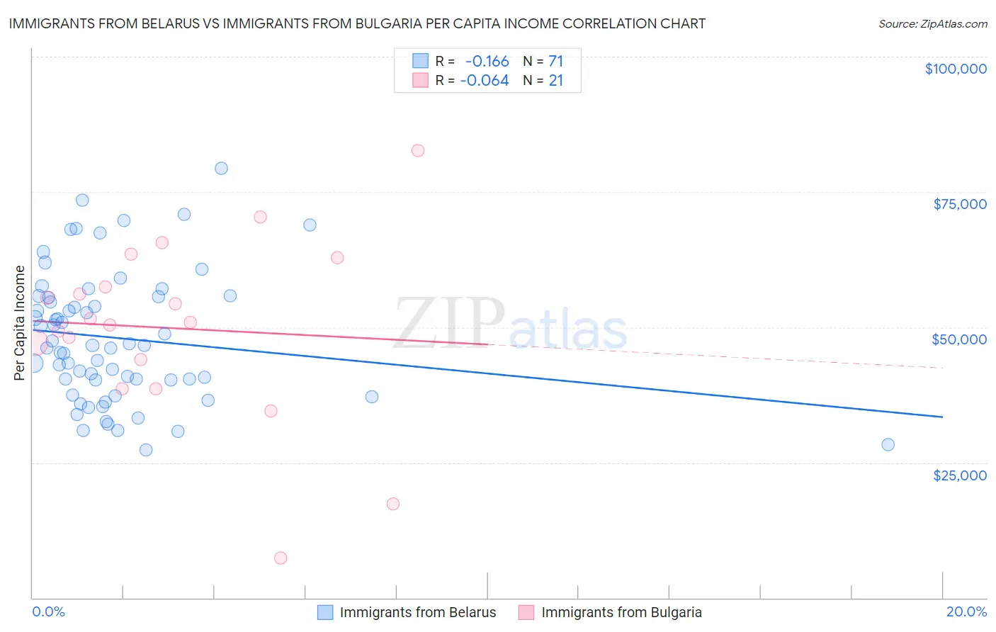 Immigrants from Belarus vs Immigrants from Bulgaria Per Capita Income