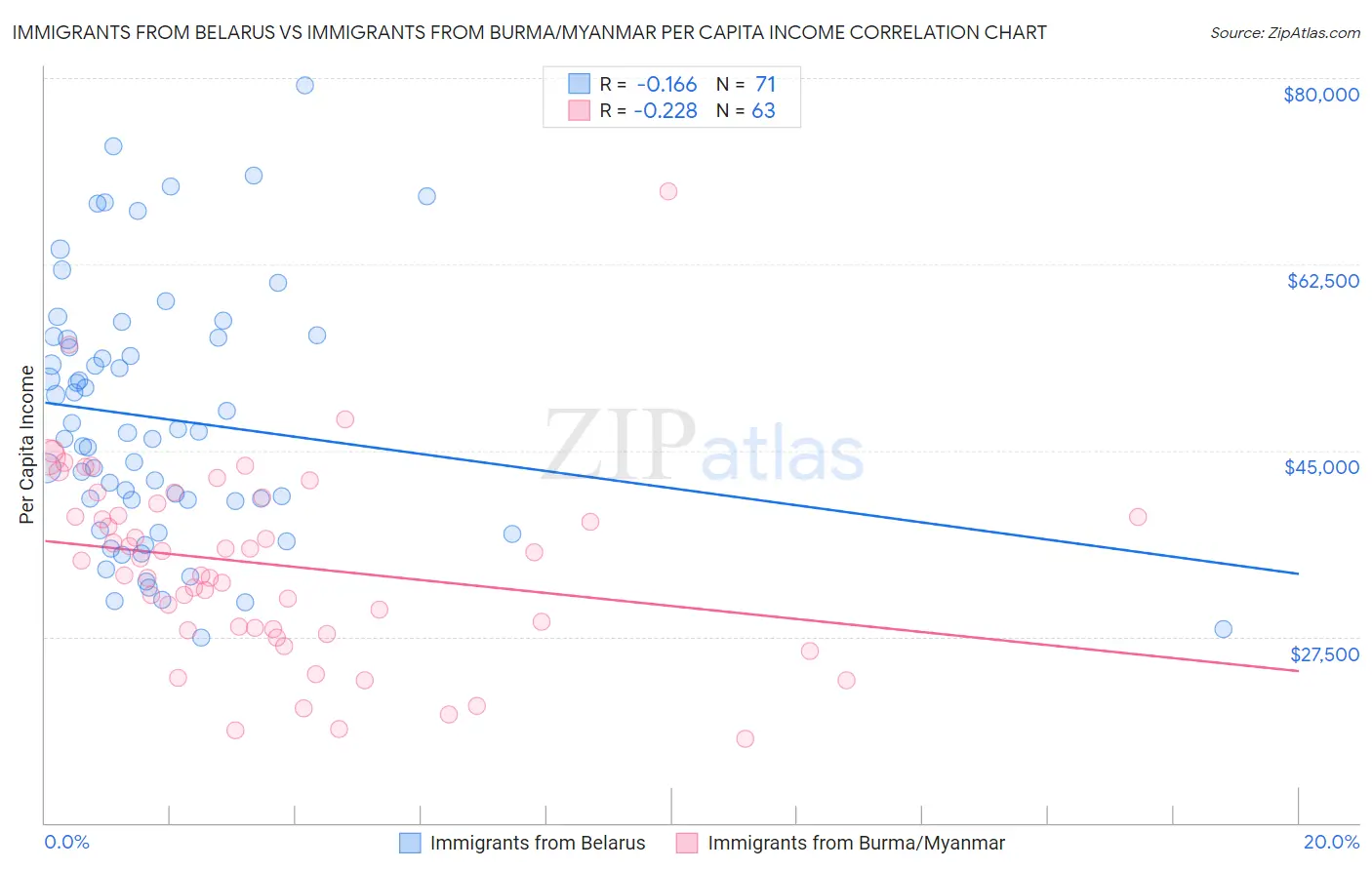 Immigrants from Belarus vs Immigrants from Burma/Myanmar Per Capita Income