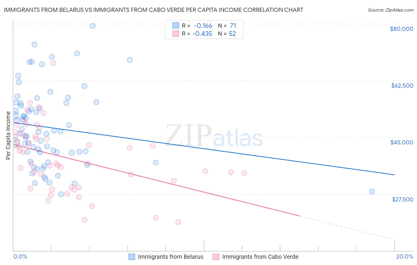 Immigrants from Belarus vs Immigrants from Cabo Verde Per Capita Income