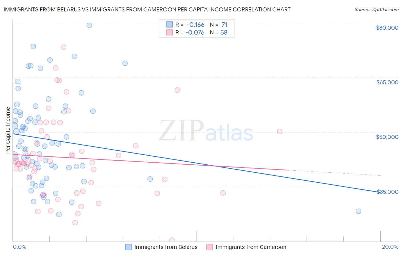 Immigrants from Belarus vs Immigrants from Cameroon Per Capita Income