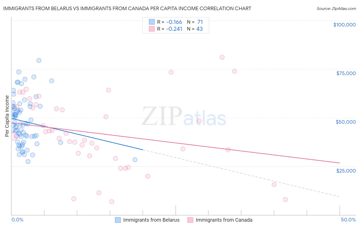 Immigrants from Belarus vs Immigrants from Canada Per Capita Income