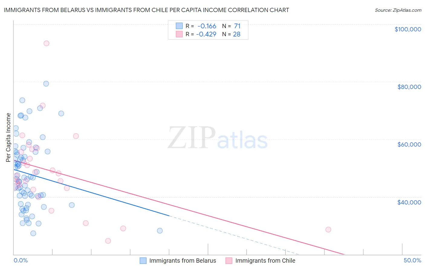 Immigrants from Belarus vs Immigrants from Chile Per Capita Income