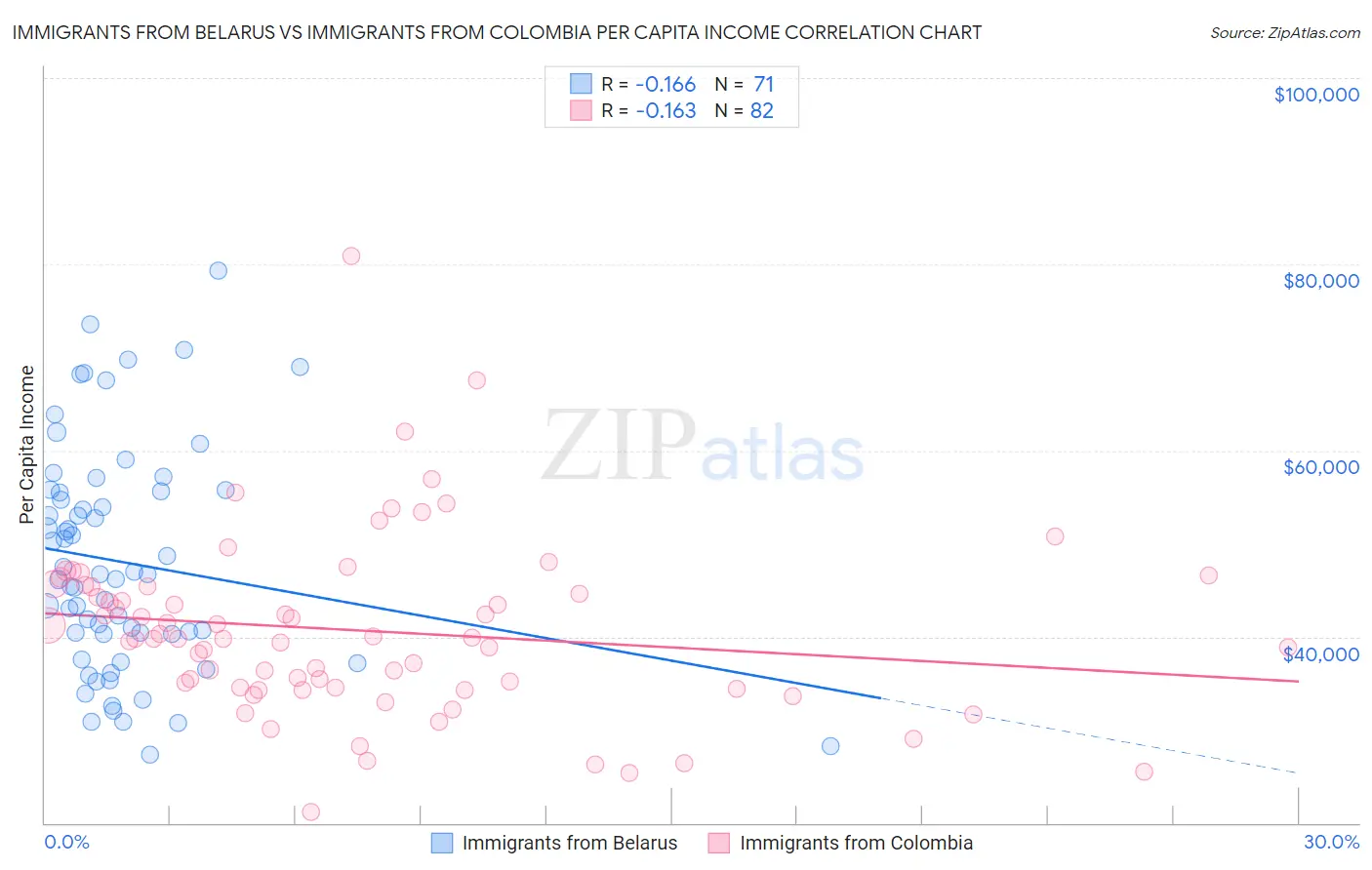 Immigrants from Belarus vs Immigrants from Colombia Per Capita Income
