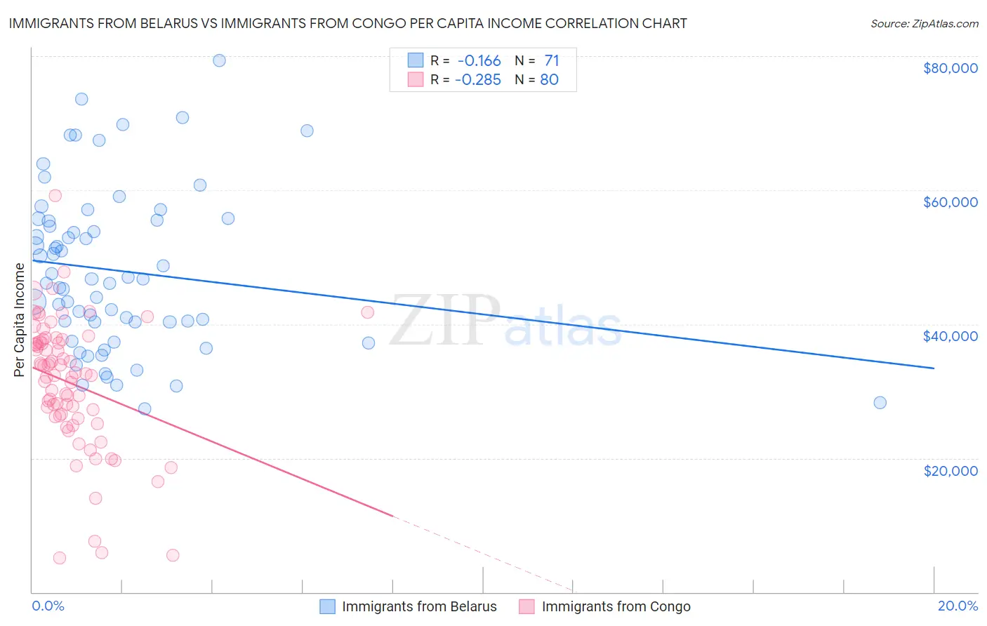 Immigrants from Belarus vs Immigrants from Congo Per Capita Income