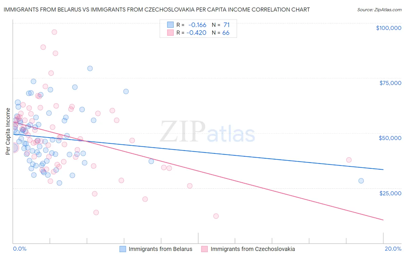 Immigrants from Belarus vs Immigrants from Czechoslovakia Per Capita Income