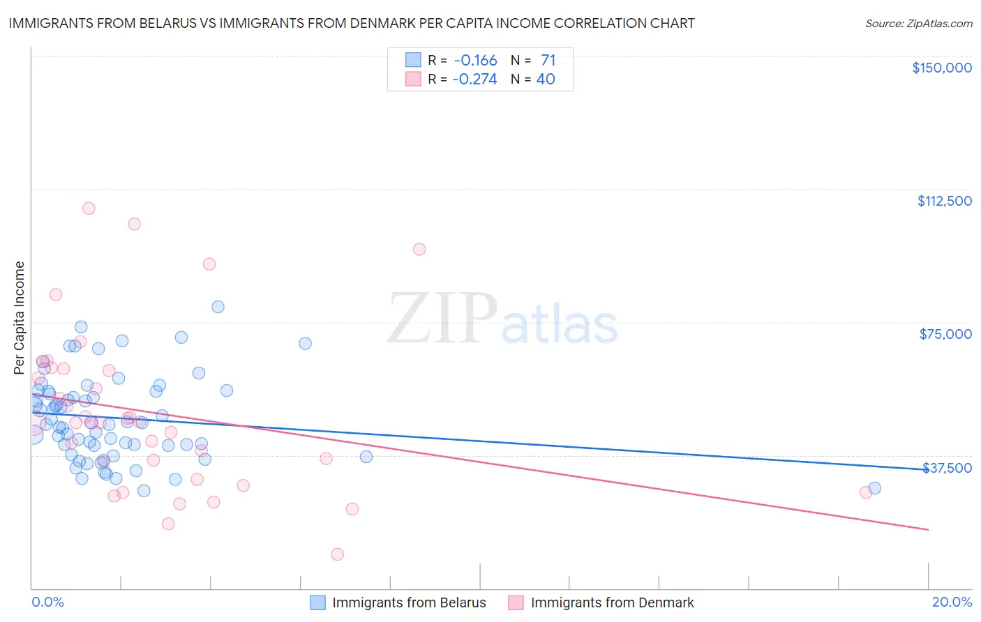 Immigrants from Belarus vs Immigrants from Denmark Per Capita Income