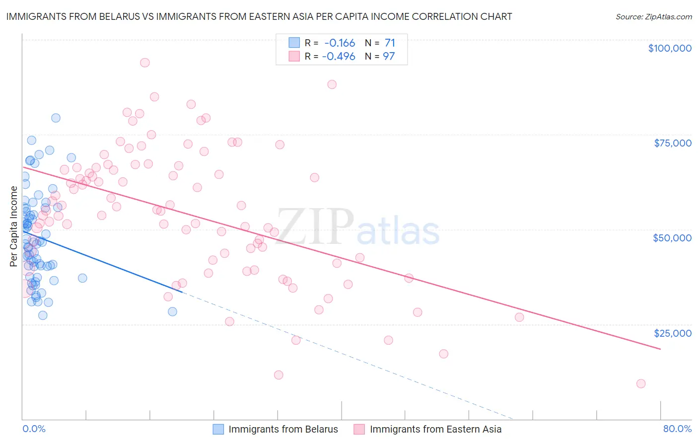 Immigrants from Belarus vs Immigrants from Eastern Asia Per Capita Income
