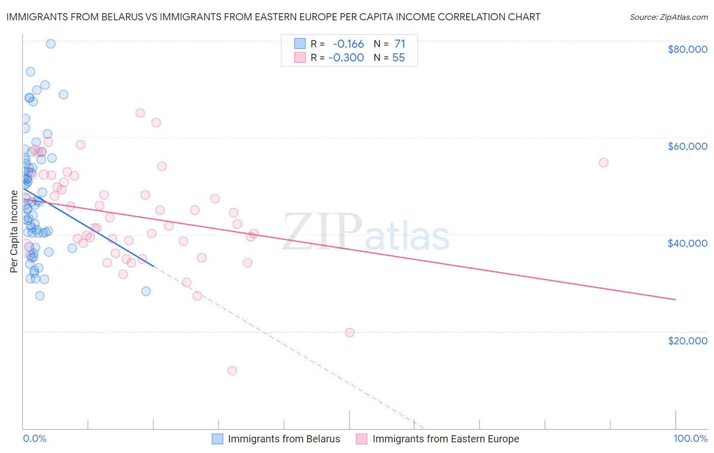 Immigrants from Belarus vs Immigrants from Eastern Europe Per Capita Income