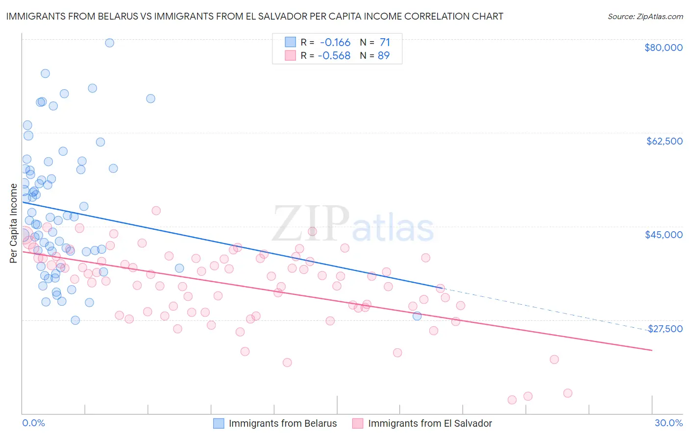 Immigrants from Belarus vs Immigrants from El Salvador Per Capita Income