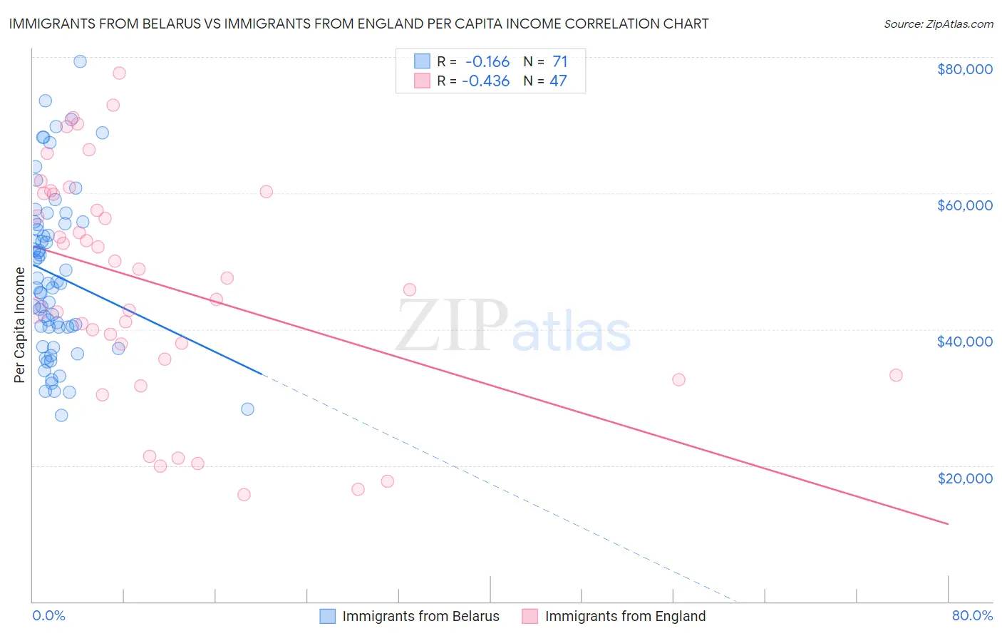 Immigrants from Belarus vs Immigrants from England Per Capita Income