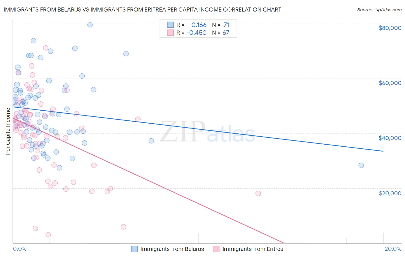 Immigrants from Belarus vs Immigrants from Eritrea Per Capita Income