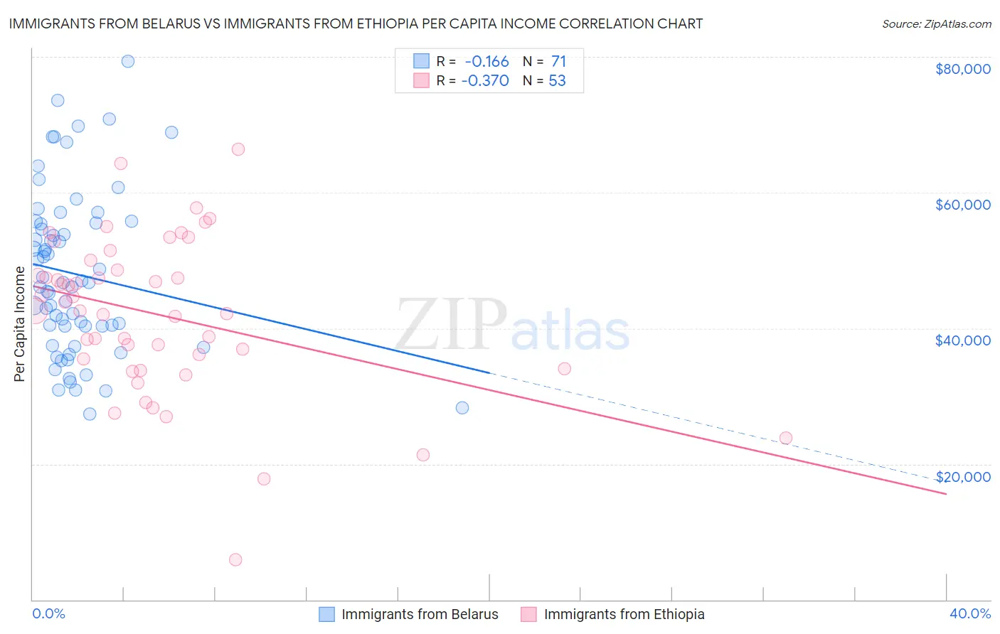 Immigrants from Belarus vs Immigrants from Ethiopia Per Capita Income