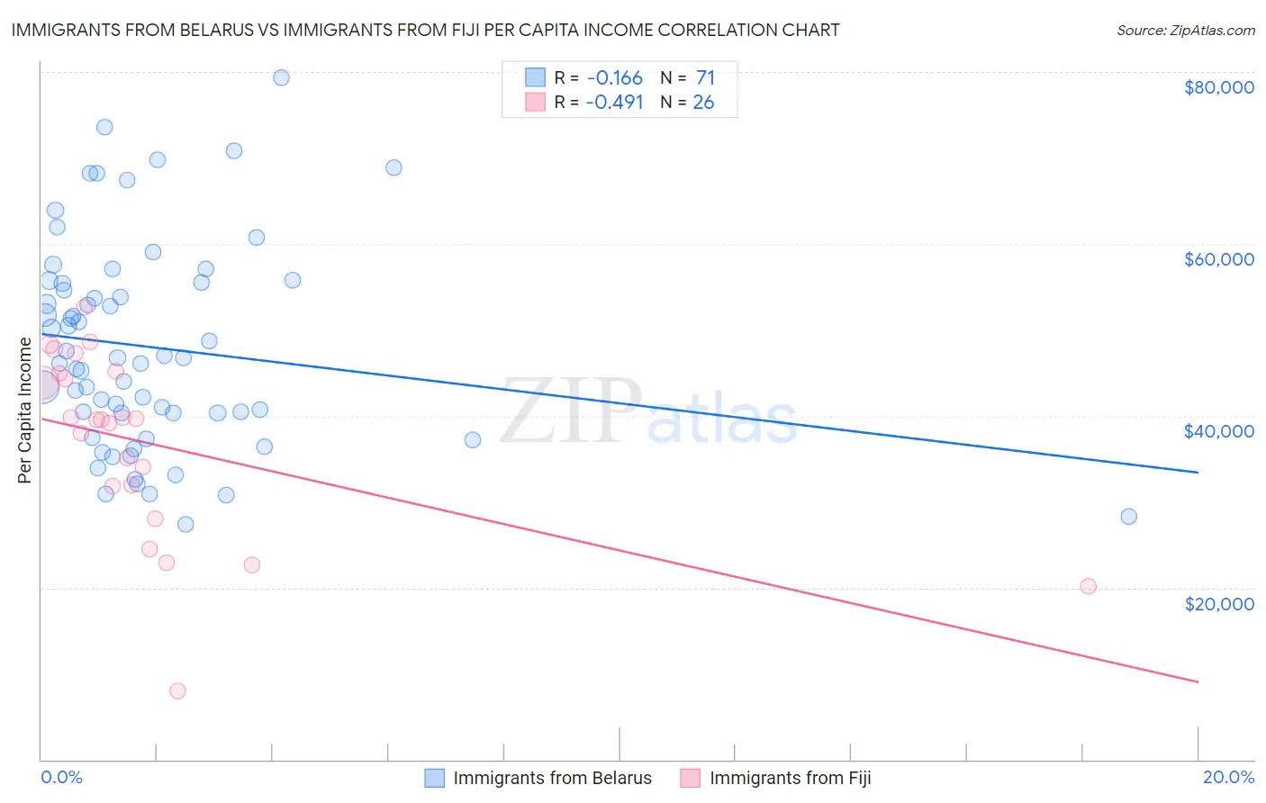 Immigrants from Belarus vs Immigrants from Fiji Per Capita Income