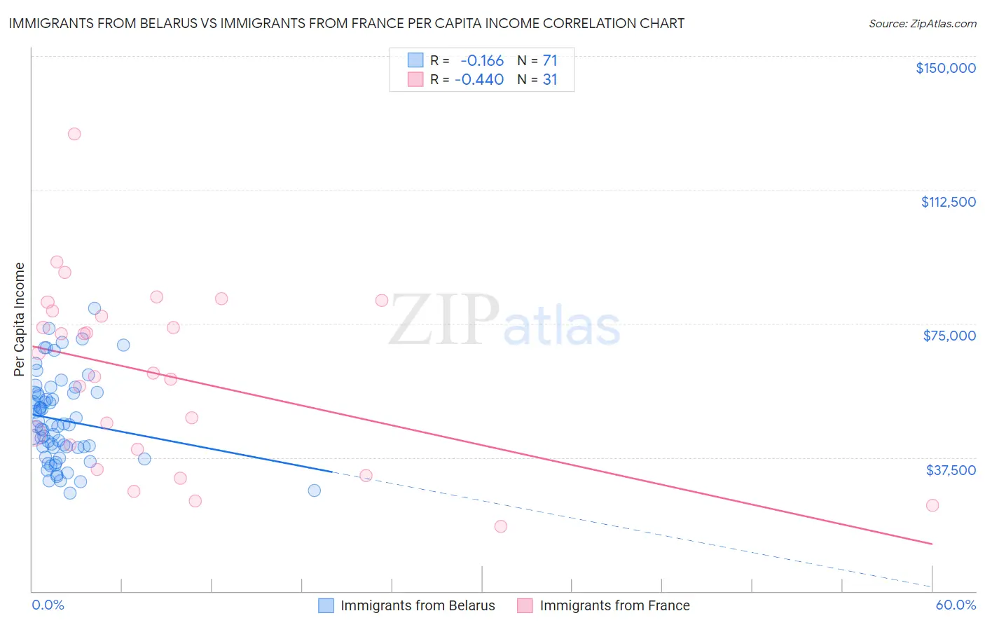 Immigrants from Belarus vs Immigrants from France Per Capita Income