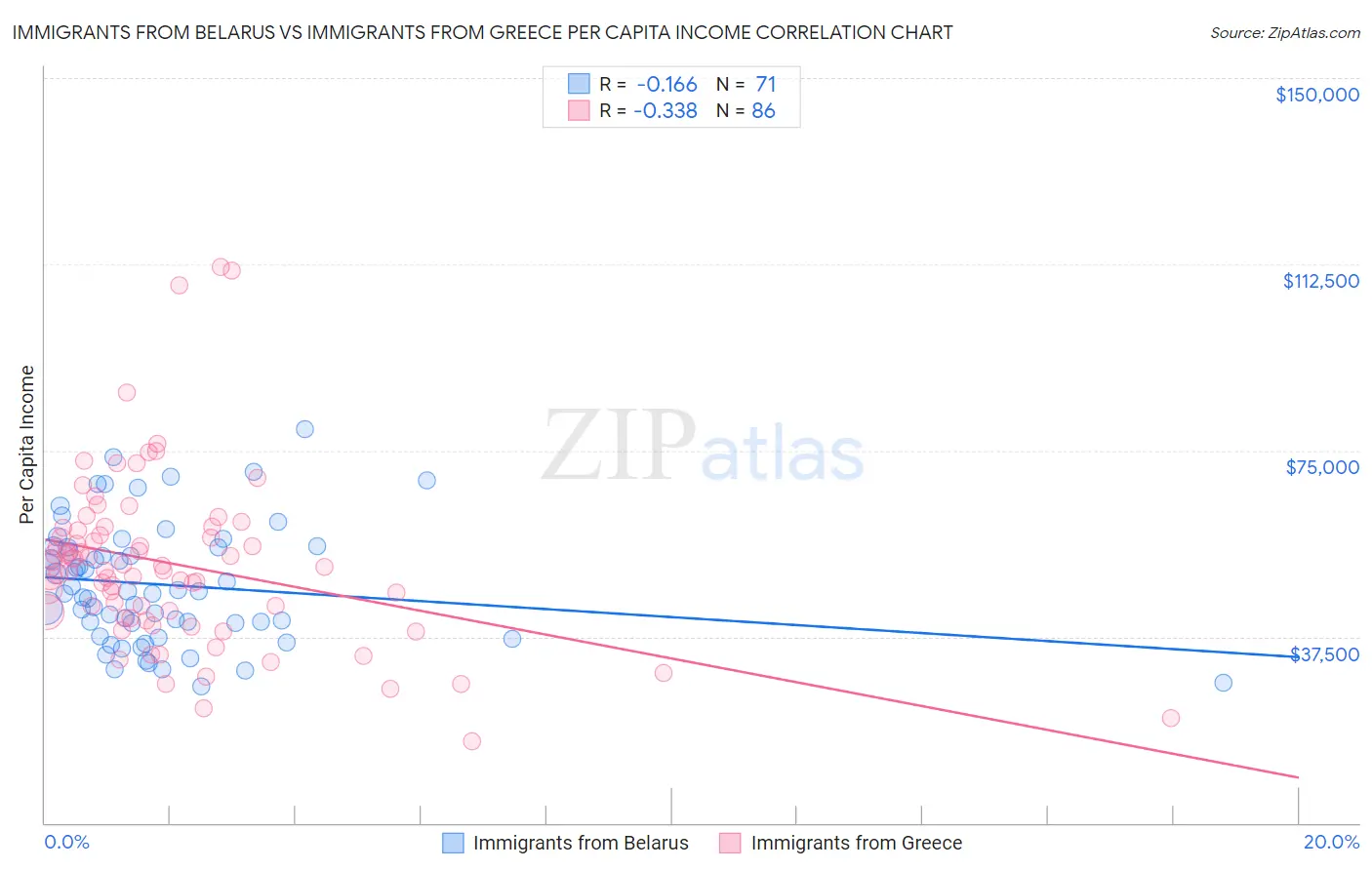 Immigrants from Belarus vs Immigrants from Greece Per Capita Income