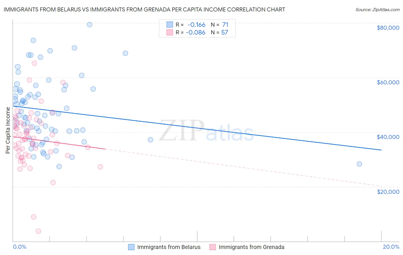 Immigrants from Belarus vs Immigrants from Grenada Per Capita Income